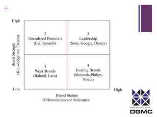India’s premier M-school 
+ 
High 
Brand Strength 
(Knowledge and Esteem) 
Low 
Unrealized Potentials 
Brand Stature 
2 
(LG, Renault) 
Differentiation and Relevance 
High 
1 
Weak Brands 
(Babool, Lava) 
3 
Leadership 
(Sony, Google, Disney) 
4 
Eroding Brands 
(Motorola,Philips, 
Nokia) 
 