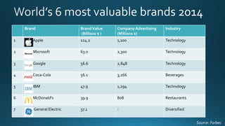 Brand BrandValue
(Billions $ )
Company Advertising
(Millions $)
Industry
1 Apple 124.2 1,100 Technology
2 Microsoft 63.0 2,300 Technology
3 Google 56.6 2,848 Technology
4 Coca-Cola 56.1 3,266 Beverages
5 IBM 47.9 1,294 Technology
6 McDonald’s 39.9 808 Restaurants
7 General Electric 37.1 - Diversified
Source: Forbes
 