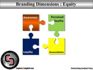 Loyalty Associations
Awareness Perceived
Quality
Branding Dimensions : Equity
 