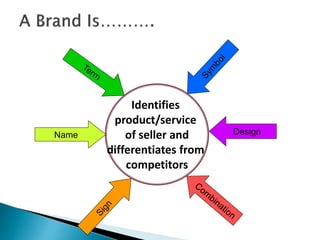 Name Design
Identifies
product/service
of seller and
differentiates from
competitors
 