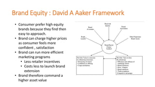 Brand Equity : David A Aaker Framework
• Consumer prefer high equity
brands because they find then
easy to approach.
• Brand can charge higher prices
as consumer feels more
confident , satisfaction
• Brand can run more efficient
marketing programs
• Less retailer incentives
• Costs less to launch brand
extension
• Brand therefore command a
higher asset value
 