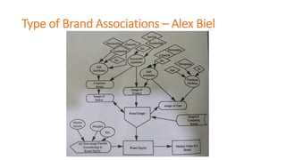 Type of Brand Associations – Alex Biel
 