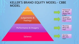 Brand & Brand equity | PPTX
