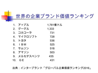 世界の企業ブランド価値ランキング
1.　アップル 1,781億ドル
2.　グーグル 1,333
3.　コカコーラ 　731
4.　マイクロソフト 　728
5.　トヨタ 　536
6.　ＩＢＭ 　525
7.　サムソン 　518
8.　アマゾン 　503
9.　メルセデスベンツ 　 435
10.　ＧＥ 　431
出典：インターブランド「グローバル企業価値ランキング2016」
 