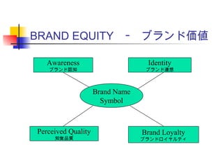 BRAND EQUITY　ｰ　ブランド価値
Awareness
ブランド認知
Identity
ブランド連想
Perceived Quality
知覚品質
Brand Loyalty
ブランドロイヤルティ
Brand Name
Symbol
 