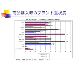 商品購入時のブランド重視度
 