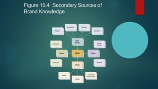 Figure 10.4 Secondary Sources of
Brand Knowledge
 