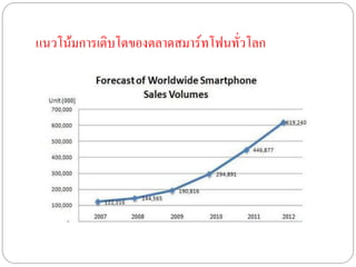 แนวโน้มการเติบโตของตลาดสมาร์ทโฟนทั่วโลก
 