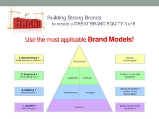 Building Strong Brands 
to create a GREAT BRAND EQUITY 3 of 6 
Use the most applicable Brand Models! 
 