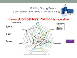 Knowing Competitors’ Position is imperative! 
• Identify the competitors 
• Find competitors’ SWOT 
• Make comparisons 
Building Strong Brands 
to craft a GREAT BRAND POSITIONING 1 of 5 
 