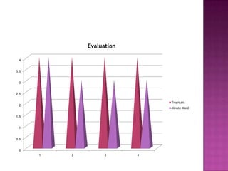 Evaluation
4
3.5
3

2.5
Tropican

2

Minute Maid

1.5
1
0.5
0
1

2

3

4

 