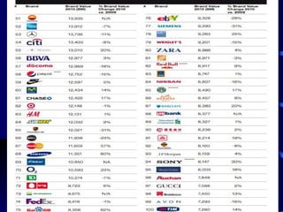 Brand Equity/Raj Mohan And Ranjith 