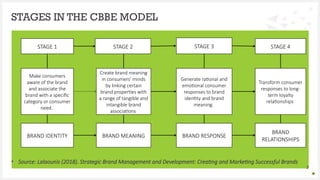• Source: Lalaounis (2018). Strategic Brand Management and Development: Creating and Marketing Successful Brands
STAGES IN THE CBBE MODEL
7
STAGE 1 STAGE 2 STAGE 3 STAGE 4
Make consumers
aware of the brand
and associate the
brand with a specific
category or consumer
need.
Create brand meaning
in consumers’ minds
by linking certain
brand properties with
a range of tangible and
intangible brand
associations
Generate rational and
emotional consumer
responses to brand
identity and brand
meaning.
Transform consumer
responses to long-
term loyalty
relationships
BRAND IDENTITY BRAND MEANING BRAND RESPONSE
BRAND
RELATIONSHIPS
 