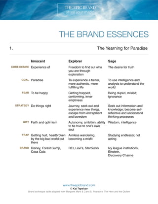 THE BRAND ESSENCES
1. The Yearning for Paradise
Innocent Explorer Sage
CORE DESIRE Experience of Freedom to ﬁnd out who
you are through
exploration
The desire for truth
GOAL Paradise To experience a better,
more authentic, more
fulﬁlling life
To use intelligence and
analysis to understand the
world
FEAR To be happy Getting trapped,
conforming, inner
emptiness
Being duped, misled;
ignorance
STRATEGY Do things right Journey, seek out and
experience new things,
escape from entrapment
and boredom
Seek out information and
knowledge; become self-
reﬂective and understand
thinking processes
GIFT Faith and optimism Autonomy, ambition, ability
to be true to one’s own
soul
Wisdom, intelligence
TRAP Getting hurt, heartbroken
by the big bad world out
there
Aimless wandering,
becoming a misﬁt
Studying endlessly; not
acting
BRAND Disney, Forest Gump,
Coca Cola
REI, Levi’s, Starbucks Ivy league institutions,
Einstein, 
Discovery Channe
www.theepicbrand.com
© Kat Tepelyan
Brand archetype table adapted from Margaret Mark & Carol S. Pearson’s The Hero and the Outlaw
 