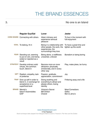 THE BRAND ESSENCES
3. No one is an Island


Regular Guy/Gal Lover Jester
CORE DESIRE Connecting with others Attain intimacy and
experience sensual
pleasure
To live in the moment with
full enjoyment
GOAL To belong, ﬁt in Being in a relationship with
other people, the work, the
experiences, the
surroundings they love
To have a great time and
lighten up the world
FEAR Standing out, seeming
to put on airs, and being
exiled or rejected as a
result
Being alone, a wallﬂower,
unwanted, unloved
Boredom or being boring
STRATEGY Develop ordinary solid
virtues, the common
touch, blend in
Become more an more
attractive- physically,
emotionally, and in every
other way
Play, make jokes, be funny
GIFT Realism, empathy, lack
of pretense
Passion, gratitude,
appreciation, commitment
Joy
TRAP Give up self in order to
blend in, in exchange for
acceptance on a
superﬁcial level
Doing anything and
everything to attract and
please others, losing
identity
Frittering away one’s life
BRAND Wendy’s 
Saturn Automobiles
GAP
Victoria’s Secret  
Bill Clinton  
Chanel
Most Comedians  
Geiko 
Ben  Jerry’s
www.theepicbrand.com
© Kat Tepelyan
Brand archetype table adapted from Margaret Mark  Carol S. Pearson’s The Hero and the Outlaw
 