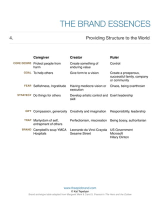 THE BRAND ESSENCES
4. Providing Structure to the World



Caregiver Creator Ruler
CORE DESIRE Protect people from
harm
Create something of
enduring value
Control
GOAL To help others Give form to a vision Create a prosperous,
successful family, company
or community
FEAR Selﬁshness, Ingratitude Having mediocre vision or
execution
Chaos, being overthrown
STRATEGY Do things for others Develop artistic control and
skill
Exert leadership
GIFT Compassion, generosity Creativity and imagination Responsibility, leadership
TRAP Martyrdom of self,
entrapment of others
Perfectionism, miscreation Being bossy, authoritarian
BRAND Campbell’s soup YMCA 
Hospitals
Leonardo da Vinci Crayola 
Sesame Street
US Government  
Microsoft 
Hilary Clinton
www.theepicbrand.com
© Kat Tepelyan
Brand archetype table adapted from Margaret Mark  Carol S. Pearson’s The Hero and the Outlaw
 