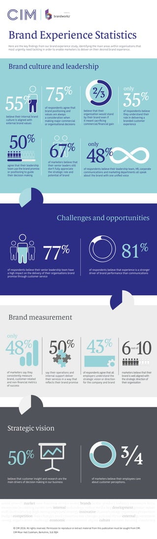 Here are the key findings from our brand experience study, identifying the main areas within organisations that
most urgently need tackling in order to enable marketers to deliver on their desired brand experience.
Brand culture and leadership
Challenges and opportunities
Brand measurement
Strategic vision
75%
of respondents agree that
brand positioning and
values are always
a consideration when
making major commercial
or organisational decisions
of respondents believe
they understand their
role in delivering a
branded customer
experience
of marketers say they
consistently measure
brand, customer-related
and non-financial metrics
of success
say their operations and
internal support deliver
their services in a way that
reflects their brand promise
ofrespondentsagreethatall
employers understand the
strategic vision or direction
for the company and brand
marketersbelievethattheir
brandiswellalignedwith
thestrategicdirectionof
theirorganisation
believe that their
organisation would stand
by their brand even if
it meant sacrificing
commercial/financial gain
⅔
believe their internal brand
culture is aligned with
external brand values
55%
of respondents believe their leadership team, HR, corporate
communications and marketing departments all speak
about the brand with one unified voice
48%
of marketers believe that
their senior leaders still
don’t fully appreciate
the strategic role and
potential of brand
67%
agree that their leadership
team use the brand promise
or positioning to guide
their decision making
50%
50% 43%
6out of
10
81%
of respondents believe that experience is a stronger
driver of brand performance than communications
77%
of respondents believe their senior leadership team have
a high impact on the delivery of their organisations brand
promise through customer service
50%
believe that customer insight and research are the
main drivers of decision making in our business
of marketers believe their employees care
about customer perceptions.
48%
© CIM 2016. All rights reserved. Permission to reproduce or extract material from this publication must be sought from CIM.
CIM Moor Hall Cookham, Berkshire, SL6 9QH
 