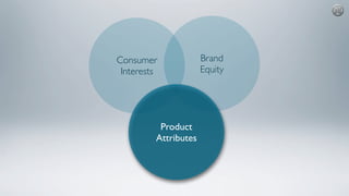 Consumer
Interests
Brand
Equity
Product
Attributes
 