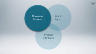 Brand
Equity
Product
Attributes
Consumer
Interests
 