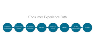 Consumer Experience Path
RECEIVING/
PAYING
EATING
TELLING
(GOOD/BAD)
LOVING
PLANNING/
ORDERING
SEARCHING/
FINDING
THINKING...