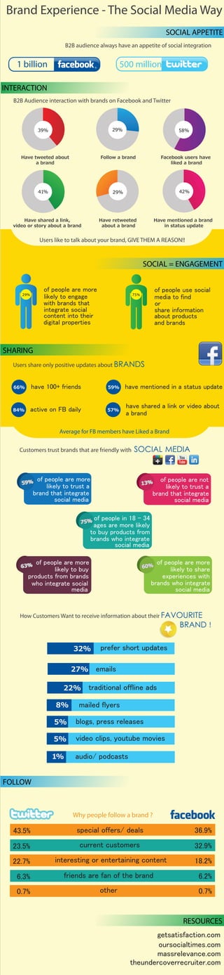 1 billion 500 million
SOCIAL APPETITE
INTERACTION
39% 29%
29%
58%
42%41%
Have tweeted about
a brand
Follow a brand Facebook users have
liked a brand
Have mentioned a brand
in status update
Have shared a link,
video or story about a brand
Have retweeted
about a brand
B2B audience always have an appetite of social integration
B2B Audience interaction with brands on Facebook and Twitter
Users like to talk about your brand, GIVE THEM A REASON!!
SOCIAL = ENGAGEMENT
of people are more
with brands that
content into their
likely to engage
integrate social
digital properties
75%
of people use social
or
about products
media to find
share information
and brands
SHARING
Users share only positive updates about BRANDS
Average for FB members have Liked a Brand
66% have 100+ friends 59% have mentioned in a status update
84% active on FB daily 57%
have shared a link or video about
a brand
Customers trust brands that are friendly with SOCIAL MEDIA
of people are more
likely to trust a
brand that integrate
social media
59%
of people are more
likely to trust a
brand that integrate
social media
of people in 18 - 34
ages are more likely
to buy products from
social media
of people are not
likely to trust a
brand that integrate
social media
brands who integrate
of people are more
likely to buy
products from brands
who integrate social
media
of people are more
likely to share
experiences with
brands who integrate
social media
FOLLOW
special offers/ deals
current customers
interesting or entertaining content
friends are fan of the brand
other
Why people follow a brand ?
32.9%
18.2%
6.2%
0.7%
43.5%
23.5%
22.7%
6.3%
0.7%
RESOURCES
getsatisfaction.com
massrelevance.com
theundercoverrecruiter.com
oursocialtimes.com
How Customers Want to receive information about their FAVOURITE
BRAND !
32%
27%
22%
8%
5%
5%
1%
prefer short updates
emails
traditional offline ads
mailed flyers
blogs, press releases
audio/ podcasts
video clips, youtube movies
29%
Brand Experience - The Social Media Way
 