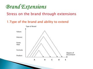 Stress on the brand through extensions 1.Type of the brand and ability to extend A B C D E Values Interest Know How Formula Product Degree of Dissimilarity Type of Brand 
