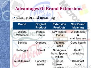Advantages Of Brand Extensions
   Clarify brand meaning
     Brand      Original    Extension      New Brand
                Product     Products        Meaning
     Weight     Fitness    Low-calorie     Weight loss
    Watchers    Centre       foods              &
                                           maintenance
    Sunkist     Oranges     Vitamins,      Good health
                              juices
    Kellogg’s   Cereal      Nutri-grain      Health
                           bars, Special    snacking
                              K bars
Aunt Jemima     Pancake      Syrups,        Breakfast
                 mixes       frozen           foods
 