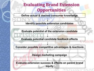 Evaluating Brand Extension
           Opportunities
    Define actual & desired consumer knowledge

       Identify possible extension candidates

    Evaluate potential of the extension candidate

    Evaluate potential candidate feedback effects


Consider possible competitive advantages & reactions

            Design marketing campaign

Evaluate extension success & effects on parent brand
                       equity
 