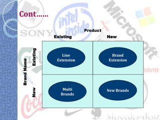 Cont……
                                     Product
                        Existing               New
             Existing




                           Line                  Brand
                         Extension             Extension
Brand Name




                            Multi
             New




                                               New Brands
                           Brands
 
