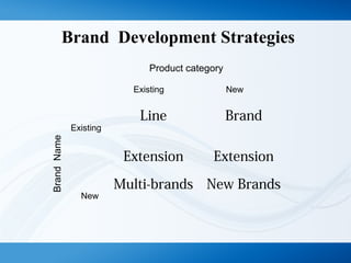 Brand Development Strategies
Line
Extension
Brand
Extension
Multi-brands New Brands
Product category
Existing New
BrandName
Existing
New
 