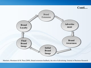 Conti…
Brand
Extension
Brand
Extension
Initial
Brand
Image
Initial
Brand
Image
Advertise
ment
Advertise
ment
Brand
Loyalty
Brand
Loyalty
Final
Brand
Image
Final
Brand
Image
Brand
Awareness
Brand
Awareness
Martinez, Montaner & M. Pina (2009). Brand extension feedback, the role of advertising: Journal of Business Research
 