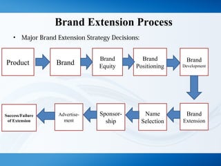 Brand Extension Process
• Major Brand Extension Strategy Decisions:
Product Brand
Brand
Equity
Brand
Positioning
Brand
Development
Brand
Extension
Name
Selection
Success/Failure
of Extension
Sponsor-
ship
Advertise-
ment
 