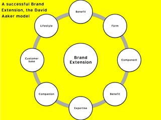 Brand
Extension
Benefit
Form
Component
Benefit
Expertise
Companion
Customer
base
Lifestyle
A successful Brand
Extension, t...