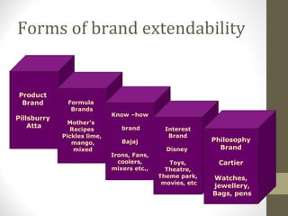 Forms of brand extendability


Product
 Brand        Formula
               Brands
                             Know –how
Pillsburry
               Mother’s
    Atta                        brand         Interest
               Recipes
             Pickles lime,                     Brand
                mango,          Bajaj                      Philosophy
                mixed                         Disney         Brand
                             Irons, Fans,
                               coolers,        Toys,        Cartier
                             mixers etc.,     Theatre,
                                            Theme park,    Watches,
                                             movies, etc
                                                           jewellery,
                                                           Bags, pens
 
