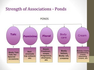 Strength of Associations - Ponds

                            PONDS




   Talc                                   Body        Cream
              Feminine       Floral
                                           care



                              Room
                 Nail       Freshner,      Body      Beauty cream,
 -Body Talc                                          Conditioning
               enamels        soaps,      lotion,
 -Talc for                                               cream,
              Lip colours   Fragrance,   Body oil,     cleansing
 Special
                  etc       shampoo,      creams       cream, etc
  occasions
                                etc
 