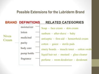 Possible Extensions for the Lubriderm Brand

 BRAND DEFINITIONS         RELATED CATEGORIES
          moisturizer   Soap - face cream - skin cream
          lotion        sunburn - after-shave - baby
Nivea     medicinal     antiseptic - first-aid - hemorrhoid cream
Cream
          purity        cotton - gauze - sterile pads
          body care     emery boards - muscle toner - cotton swabs
          pump bottle   liquid hair net - mustard - glass cleaner
          fragrance     perfume - room deodorizer - deodorant
 