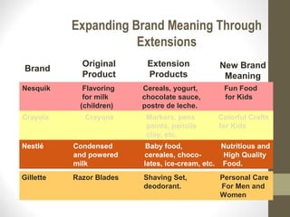 Expanding Brand Meaning Through
                      Extensions
             Original      Extension            New Brand
Brand
             Product       Products              Meaning
Nesquik      Flavoring    Cereals, yogurt,       Fun Food
             for milk     chocolate sauce,       for Kids
            (children)    postre de leche.
Crayola       Crayons      Markers, pens       Colorful Crafts
                           paints, pencils     for Kids
                           clay, etc.
Nestlé     Condensed       Baby food,            Nutritious and
           and powered    cereales, choco-       High Quality
           milk           lates, ice-cream, etc. Food.
Gillette   Razor Blades   Shaving Set,          Personal Care
                          deodorant.            For Men and
                                                Women
 