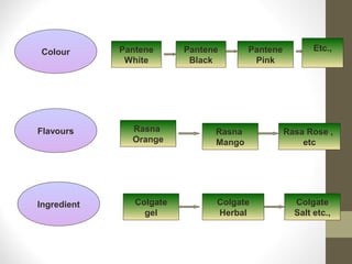 Colour       Pantene      Pantene       Pantene          Etc.,
              White        Black         Pink




Flavours       Rasna            Rasna             Rasa Rose ,
               Orange           Mango                 etc




Ingredient      Colgate         Colgate             Colgate
                  gel           Herbal              Salt etc.,
 