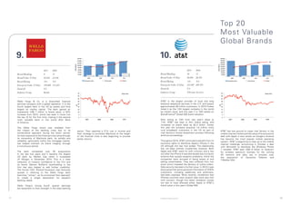 Top 20
                                                                                                                                                                                          Most	Valuable	
                                                                                                                                                                                          Global Brands

     9.                                                                                                                    10.
                               2011     2010                                                                                                            2011      2010
     Brand Ranking             9        15                                                                                 Brand Ranking                10        11
     Brand Value (US$m)        28,944   21,916                                                                             Brand Value (US$m)           28,884    26,585
     Brand Rating              AA+      AA-                                                                                Brand Rating                 AA+       AA+
     Enterprise Value (US$m)   136,069 131,225                                                                             Enterprise Value (US$m)      235,987 229,793
     Domicile                  US                                                                                          Domicile                     US
     Industry Group            Banks                                                                                       Industry Group               Telecoms Services



     Wells Fargo & Co is a diversified financial                                                                           AT&T is the largest provider of local and long
     services company with a global operation. It is the                                                                   distance telephone services in the U.S. and boasts
     fourth largest bank in the US by assets and third                                                                     approximately 95 million customers. In 2010 Forbes
     largest by market capital. The bank gained an                                                                         listed it as the 13th largest company in the world
     impressive US$ 7 billion in brand value; a 32%                                                                        by market value, and this year it is 10th based on
     increase from 2010, which has seen it move into                                                                       BrandFinance® Global 500 brand valuation.
     the top 10 for the first time, making it the second
     most valuable bank in the world after Bank                                                                            Now	 sitting	 at	 10th	 from	 last	 year’s	 place	 at	
     of America.                                                                                                           11th,	 AT&T	 has	 kept	 is	 AA+	 brand	 rating,	 and	
                                                                                                                           increased its brand value by $2.3 billion. Earlier
     The Wells Fargo brand was shielded from                                                                               this year the company acquired 1.6 million more
     the impact of the banking crisis due to its              sector. They reported a 21% rise in income and               rural broadband customers in the US as part of                 AT&T	 has	 lost	 ground	 to	 major	 rival	 Verizon	 in	 the	
     conservative approach during the boom period.            their strategy to purchase Wachovia at the height            rival	Verizon’s	forced	divestment	process	following	           mobile internet market and the value of its exclusivity
     Its main exposure to the financial crisis came through   of the financial crisis is also beginning to provide         antitrust proceedings.                                         deal with Apple is less certain as Google’s Android
     its ownership of Wachovia bank. Its solidity and         better returns.                                                                                                             has become the most popular mobile operating
     reliability, particularly within the mortgage market,                                                                 Throughout 2010, AT&T continued to benefit from its            system. AT&T is beginning to step up to the mobile
     has helped maintain its brand integrity through                                                                       exclusive	 rights	 to	 distribute	 Apple’s	 iPhone	 in	 the	   internet challenge, announcing in October a deal
     a tumultuous period.                                                                                                  US although this has now ended. The relationship               with	 Microsoft	 to	 distribute	 the	 Windows	 Phone	
                                                                                                                           has not been entirely trouble-free however. Both               7 handset. AT&T paid US$1.9 billion to Qualcom
     The bank completed over 55 acquisitions                                                                               Apple and AT&T were hit with criticism and a law               for wireless spectrum licenses for the coming
     in the last five years and it became the largest                                                                      suit	after	the	iPhone	4	was	distributed	due	to	a	faulty	       4G network and talks are in process over
     US bank by Market Cap when it surpassed                                                                               antenna that caused reception problems, which the              the acquisition of Deutsche Telekom and
     JP	 Morgan	 in	 December	 2010.	 This	 is	 a	 clear	                                                                  companies were accused of being aware of and                   T-Moblie USA.
     reflection of investor confidence in the firm and                                                                     selling nevertheless. They also suffered from low
     its brand. Warren Buffett’s stockholding in the                                                                       stock which impeded the delivery of online orders.
     firm has also helped to add further credibility.                                                                      Data security has been a further issue. In 2010 it was
     The former CEO, Richard Kovacevic was famously                                                                        discovered that some personal information of AT&Ts
     quoted in referring to the Wells Fargo bank                                                                           customers, including celebrities and politicians,
     branches,“stores”, as he envisioned their approach                                                                    had been exposed. More recently, revelations that
     to create a single destination for people’s                                                                           iPhones	routinely	track	location	data	were	also	met	
     banking needs.                                                                                                        with concern, though this latest revelation comes
                                                                                                                           too late to have affected either Apple or AT&T’s
     Wells Fargo’s strong fourth quarter earnings                                                                          brand value is this year’s Global 500.
     are testament to their strength in the retail banking



17                                                                                              © Brand Finance plc 2011   © Brand Finance plc 2011                                                                                                      18
 