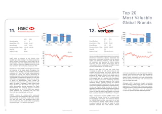 Top 20
                                                                                                                                                         Most	Valuable	
                                                                                                                                                         Global Brands

     11.                                                                                     12.
                                 2011      2010                                                                          2011     2010
     Brand Ranking               11        8                                                 Brand Ranking               12       14
     Brand Value (US$)           27,632    28,472                                            Brand Value (US$m)          27,293   23,029
     Brand Rating                AAA       AAA+                                              Brand Rating                AA       AA
     Enterprise Value (US$m)     171,163 193,794                                             Enterprise Value (US$m)     381,093 196,293
     Domicile                    UK                                                          Domicile                    US
     Industry Group              Banks                                                       Industry Group              Telecoms Services



                                                                                             Verizon	provides	broadband	and	telecommunications	
                                                                                             solutions to consumers, carriers, businesses and
     HSBC loses its position as the world’s most
                                                                                             government customers worldwide. As the second
     valuable bank after holding it for three consecutive
                                                                                             largest US telecoms company, it has 90 million
     years, as Bank of America and Wells Fargo rise up
                                                                                             US customers and operates 30 million landline
     the rankings. This year, HSBC’s brand value lies at
                                                                                             accounts.	 This	 year	 Verizon	 moved	 from	 14th	 to	
     US$ 27.6 billion, a drop of US$840 million which has
                                                                                             12th position with a brand value of US$27.3 billion
     also resulted in its brand rating dropping to AAA.
                                                                                             and has maintained its AA brand rating.
     Despite the turmoil, HSBC has managed to maintain
                                                                                             Verizon’s	 best	 gain	 this	 year	 has	 come	 from	
     the majority of its brand equity throughout the
                                                                                             increasing its share of wifi, where they are the
     financial crisis. Building on its high profile presence
                                                                                             number	 one	 US	 provider.	 Until	 2010,	 Verizon	 was	     continues to capitalise on its dominance of wireless
     at	airports,	its	‘’Your	Point	of	View”	advertisements	
                                                                                             unable to capitalise on the growth of mobile internet       internet. A joint venture with AT&T and T-Mobile has
     continued to convey the bank’s positioning as
                                                                                             pioneered	 by	 Apple’s	 iPhone,	 since	 Apple	 has	 an	     recently been announced, called ISIS, which will
     a global corporation that is sensitive to local nuances.
                                                                                             exclusive deal with AT&T. However, this proved              enable mobile purchases that could revolutionise
     The campaign is expected to be seen by more than
                                                                                             to be slightly less of a problem than anticipated.          the way brands communicate with consumers and
     150	 million	 air	 passengers	 in	 North	 America	 alone.	
                                                                                             Due	 to	 Verizon’s	 successful	 marketing	 campaign	        how purchases are made.
     In terms of sponsorships, HSBC divides its
                                                                                             in Q1 of 2010 for phones featuring the Android
     investment between sport and cultural areas. For
                                                                                             operating system, phones running the Android                Although	 in	 2011	 Verzion	 are	 thought	 to	 currently	
     sport, the bank is involved in rugby (Hong Kong
                                                                                             software	outsold	the	iPhone	for	the	first	time.	Verizon	    hold the leading market share at 31%, the planned
     Rugby Sevens and the British and Irish Lions),
                                                                                             continued to enhance the appeal of Android phones,          acquisition	of	T-Mobile	by	AT&T	could	mean	Verizon	
     tennis (Wimbledon), golfing (including The Open
                                                                                             introducing Skype’s calling service for owners of           loses this position, as the combined entity represents
     Championship) and eventing (exclusive financial
                                                                                             Blackberry and Android based smartphones in March           a 39% share. Speculation over an acquisition
     services partner to the FEI). HSBC also recently
                                                                                             2010.	Verizon	was	however	finally	able	to	offer	the	        of	Sprint	by	Verizon	has	been	adamantly	denied.		
     made headlines for completing the first ever
                                                                                             iPhone,	as	well	as	Apple’s	iPad,	despite	not	having	
     Renminbi denominated trade settlement.
                                                                                             been	a	positive	advocate	for	the	iPhone	in	the	past.	
     HSBC’s income is predominantly generated
                                                                                             Major transactions included US$8.6 billion paid
     in Europe which contributes about 36% of its income.
                                                                                             to	 Verizon	 by	 Frontier	 Comms	 for	 4	 million	 phone	
     More recently, the bank has made further inroads
                                                                                             and broadband subscribers. This helped to finance
     into Asia and HSBC now generates about 30%
                                                                                             the US$18 billion that has been spent on a new
     of its income from Asia which further consolidates
                                                                                             FTTP	 network	 to	 replace	 copper	 cabling,	 increase	
     its positioning as “The World’s Local Bank”.
                                                                                             broadband capacity and gain an edge on cable
                                                                                             operators	 Comcast	 and	 Time	 Warner.	 Verizon	



19                                                                © Brand Finance plc 2011   © Brand Finance plc 2011                                                                                                20
 