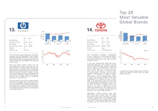 Top 20
                                                                                                                                                           Most	Valuable	
                                                                                                                                                           Global Brands

     13.                                                                                      14.
                                  2011     2010                                                                           2011      2010
     Brand Ranking                13       9                                                  Brand Ranking               14        10
     Brand Value (US$m)           26,756   27,383                                             Brand Value (US$m)          26,152    27,319
     Brand Rating                 AA+      AAA-                                               Brand Rating                AA+       AAA
     Enterprise Value (US$m)      84,186   100,998                                            Enterprise Value (US$m)     204,864 185,402
     Domicile                     US                                                          Domicile                    Japan
     Industry Group               IT services                                                 Industry Group              Auto Manufacturers



     HP	 is	 the	 world’s	 largest	 manufacturer	 of	 personal	                               This multinational automaker, headquartered
     computers and also specialises in data storage,                                          in Japan, employs over 71,000 people worldwide,
     networking hardware and software. The company’s                                          and is considered to be the world’s largest
     brand has fared poorly this year, dropping out of the                                    automobile manufacturer by both sales value and
     top ten and has seen over US$600 million wiped off                                       production volume.
     its brand value.
                                                                                              In last year’s BrandFinance® Global 500 report,
     There are several reasons behind this fall.                                              Toyota was riding high, with a position in the top
     The	 profitability	 of	 laptops,	 upon	 which	 HP	 has	                                  10 and an AAA brand rating. However a disastrous
     traditionally relied, has been steadily falling as they                                  chain of events at the beginning of 2010 has
     become	 almost	 a	 commodity.	 HP	 has	 diversified	                                     cut over US$1 billion from its brand value and
     significantly into networking infrastructure and other                                   seen it fall to 14th place in this year’s table.             in addition to providing a welcome boost to Toyota’s
     business-to-business services. However to cope                                           Its troubles started following a series of tragic            income, has saved 18 million tonnes of carbon
     with the market demands of the coming decade, the                                        accidents allegedly caused by faulty accelerator             dioxide emissions.
     company has undergone a degree of restructuring,                                         pedals in a number of different models.
     with the loss of 9,000 jobs and consequent                                               This resulted in one of the biggest product recalls
     US$1 billion in redundancy pay.                                                          in history, and the early handling of the fiasco
                                                                                              exacerbated	 the	 PR	 disaster	 that	 was	 to	 follow.	
     There have been less commercial reasons behind                                           Later	 in	 the	 year,	 sales	 of	 the	 new	 Lexus	 SUV	
     the brand value damage. Early in 2010, CEO Mark                                          were halted pending investigations into the threat
     Hurd was investigated following allegations of                                           of rollover accidents when handling certain turns.
     sexual harassment. Though subsequently cleared,                                          The series of recalls is thought to have cost
     his	 resignation	 and	 departure	 for	 HP’s	 rival	 Oracle	                              Toyota in the region of US$2 billion, but as
     will not have boosted the confidence of shareholders                                     David Haigh, Brand Finance CEO predicted at the
     or impressed consumers.                                                                  time, the cost to its reputation has been almost as
                                                                                              significant, with a loss of US$1.167 billion.

                                                                                              Nevertheless,	 Toyota’s	 situation	 could	 have	
                                                                                              been much worse. Lessons have been learnt
                                                                                              and provided that Toyota continues to produce
                                                                                              innovative, reliable and most importantly safe
                                                                                              cars, consumers are likely to forgive them. Already
                                                                                              in	 early	 2011	 Toyota	 has	 announced	 that	 the	 Prius	
                                                                                              has gone over the 3million sales mark, which,



21                                                                 © Brand Finance plc 2011   © Brand Finance plc 2011                                                                                            22
 