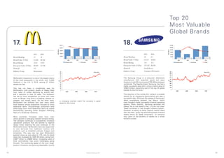 Top 20
                                                                                                                                                                              Most	Valuable	
                                                                                                                                                                              Global Brands

     17.                                                                                                           18.
                               2011     2010                                                                                                  2011     2010
     Brand Ranking             17       18                                                                         Brand Ranking              18       23
     Brand Value (US$m)        21,842   20,192                                                                     Brand Value (US$m)         21,511   18,925
     Brand Rating              AAA      AAA-                                                                       Brand Rating               AA+      AA+
     Enterprise Value (US$m)   89,595   77,140                                                                     Enterprise Value (US$m)    113,327 86,384
     Domicile                  US                                                                                  Domicile                   South Korea
     Industry Group            Restaurants                                                                         Industry Group             Consumer Electronics



     McDonald’s Corporation is one of the largest chains                                                           The Samsung Group is a consumer electronics
     of fast food restaurants in the world, with 14,000                                                            manufacturer with assembly plants and sales
     locations in the U.S. in 2010, serving 27 million                                                             locations in over 65 countries and 165,000 employees
     people per day.                                                                                               worldwide. The flagship brand, Samsung, has had a
                                                                                                                   highly successful year with a jump in brand value of
     This has not been a trouble-free year for                                                                     US$2.6 billion, becoming one of the top 20 global
     McDonald’s, with product recalls of Happy Meal                                                                brands for the first time.
     toys, sales of coffee declining by around half,
     and a reduction in total US sales. The recession                                                              The	retention	of	the	strong	AA+	rating	is	a	suitable	
     has led to more competition on price with rivals                                                              reward for an impressive performance and caps a
     such as Burger King and a increasing reliance on                                                              successful year. 2010 saw the release of Samsung’s
     cheaper, low margin items. On the other hand,         in emerging markets stand the company in good           latest	 smartphone	 handset,	 the	 Nexus,	 which	
     McDonald’s has suffered less than many other          stead for the future.                                   uses Google’s highly successful Android operating
     food retailers whose proposition focused on more                                                              system. More recently, Samsung launched the
     expensive items. Unsurprisingly consumers have                                                                Galaxy	Tab	to	rival	Apple’s	iPad.	It	is	the	first	major	
     shied away from more expensive items as overall                                                               Tablet contender to use Google’s Android system.
     discretionary spending levels dropped reflecting                                                              However its ability to either capture market share
     fears of a double-dip recession.                                                                              from	the	iPad	–	given	the	astonishing	levels	of	brand	
                                                                                                                   loyalty shown by Apple consumers - or convince
     More positively, European sales have risen                                                                    new users of the benefits of tablets as a whole
     whilst growth in emerging markets remains strong.                                                             remains unclear.
     The company continues to successfully introduce
     ‘glocalized’ products that are tailored to regional
     tastes whilst retaining the core attributes of the
     McDonald’s brand. McDonald’s have also responded
     to new demands from traditional markets with
     products such as breakfast oatmeal, Frappes and
     smoothies. This year has has seen McDonald’s
     position move up one place to 17th, and its brand
     value has increased by US$1.65 billion, going from
     US$77 billion to US$89 billion. Increasing costs of
     food commodities may prove challenging going
     forward. The continuing appeal of the core range,
     product innovation and growing disposable income



25                                                                                      © Brand Finance plc 2011   © Brand Finance plc 2011                                                    26
 