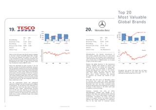 Top 20
                                                                                                                                                      Most	Valuable	
                                                                                                                                                      Global Brands

     19.                                                                                  20.
                                2011     2010                                                                         2011      2010
     Brand Ranking              19       17                                               Brand Ranking               20        39
     Brand Value (US$m)         21,129   20,654                                           Brand Value (US$m)          20,798    13,883
     Brand Rating               AAA      AAA-                                             Brand Rating                AA        A+
     Enterprise Value (US$m)    69,868   73,969                                           Enterprise Value (US$m)     114,328 78,057
     Domicile                   UK                                                        Domicile                    Germany
     Industry Group             Retail                                                    Industry Group              Auto Manufacturers



     Tesco is the third and final British brand to appear                                 Mercedez-Benz, the German manufacturer of
     in the 2011 Brand Finance® Global 500. Though                                        cars, buses, coaches and trucks, is a new entry
     the brand has dropped two places from last year,                                     into the top 20. The company, which celebrates its
     it has maintained its high marketing standards and                                   125th anniversary this year, has shot up the rankings
     position as the top British brand. Its brand rating has                              with a brand value of US$20.8 billion, an increase
     strengthened from AAA- to AAA and brand value                                        of 50% on last year’s value.
     has increased by nearly US$475 million.
                                                                                          Despite the global downturn in the automotive
     Tesco has replicated its great success in the UK                                     industry, markets have started to recover and
     across a number of territories worldwide. However                                    sales for premium car brands are rising again.
     the UK operation remains by far the most profitable                                  In China, the luxury automaker is already the
     and efforts in some countries are provide a reasonable                               fastest growing premium brand in the market.                throughout the period, the brand has not been
     financial return. Fresh n Easy, Tesco’s US subsidiary,                               Competitors BMW and Audi have also fared                    negatively affected in any major way and has
     announced in the last quarter of 2010 that 13 stores                                 well, both seeing significant rises in their                improved	its	brand	rating	from	A+	to	AA.	
     would be closing due to difficult market conditions,                                 brand value, further indicating that demand
     with losses totalling £186 million last year. Losses                                 for premium car brands has started to pick
     have also been reported in China for the second half                                 up again.
     of 2010 and plans for 80 new shopping malls have
     been scaled back to 50.                                                              2010 also saw the return of Mercede’s return
                                                                                          to Formula One under the name Mercedes
     The UK supermarket sector has undergone                                              GP	Petronas	Formula	One	Team.	At	the	same	time,	
     significant change in the last five years with a degree                              Mercedes also won the hotly contested battle
     of polarisation. At the premium end, Waitrose is in                                  to secure sponsorship of the Malaysian oil company
     rude health but there has also been a significant                                    Petronas,	 a	 deal	 valued	 at	 €30	 million	 each	 year	
     challenge from newer value-oriented entrants                                         (in addition to prize winnings).
     such as Aldi and Lidl, catering to cost-conscious
     consumers in the wake of the recession. Tesco has                                    However,     towards     the    end    of    2010,
     sought to continue its rapid growth by extending its                                 Mercedes-Benz recalled over 85,000 of its
     brand into a number of different fields, from mobile                                 products after fears over potential power steering
     phones to banking.                                                                   problems in its C and E class sedans, coupes and
                                                                                          convertibles. Throughout the recall, the brand
                                                                                          stuck to its quality, comfort and safety values by
                                                                                          offering free vehicle inspections to customers.
                                                                                          Due to the high level of customer service



27                                                             © Brand Finance plc 2011   © Brand Finance plc 2011                                                                                    28
 