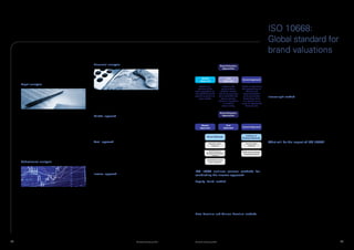 ISO	10668:	
                                                                                                                                                                                                              Global standard for
                                                                                                                                                                                                              brand valuations
     year, providing they follow the fundamental principles       Financial analysis                                                                            Brand Valuation
                                                                                                                                                                                                              or generic products or services. In practice it is often
     specified	 in	 the	 standard.	 IS	 10668	 specifies	 that	                                                                                                   Approaches                                  difficult	to	identify	unbranded	comparators.	To	identify	
     valuers must conduct three types of analysis before                                                                                                                                                      the	full	impact	on	demand	created	by	a	brand	the	Price	
     passing	 an	 opinion	 on	 the	 brand’s	 value:	 ‘Legal’,	                                                                                                                                                Premium	method	is	typically	used	in	conjunction	with	
     ‘Behavioural’ and ‘Financial’.                                                                                                       Market                      Cost                                    the	 Volume	 Premium	 method.	 Taken	 together	 these	
                                                                                                                                                                                       Income Approach
                                                                                                                                         Approach                   Approach                                  methods provide a useful insight into the value a brand
     Legal analysis                                                                                                                                                                                           adds to revenue drivers in the business model. Other
                                                                                                                                        Based on an                 Based on the       Based on estimating    methods go further to explain the value impact of
                                                                                                                                       estimate of the             premise that a      the expected future,
                                                                                                                                    price expected to be          prudent investor         after-tax cash     brands on revenue and cost drivers.
                                                                  IS	 10668	 specifies	 three	 alternative	 brand	 valuation	       realised if the brand      would not pay more       flows attributable
                                                                  approaches - the ‘Market’, ‘Cost’ and ‘Income’                    were to be sold in an       for a brand than the     to the brand then    Income-split method - this starts with net operating
                                                                                                                                        open market.              cost to recreate,     discounting them
                                                                  approaches. The purpose of the brand valuation, the                                          replace or reproduce     to a present value    profits	 and	 deducts	 a	 charge	 for	 total	 tangible	 capital	
                                                                  premise or basis of value and the characteristics of the                                           an asset of       using an appropriate   employed in the branded business, to arrive at
                                                                  subject brand dictate which primary approach should                                              similar utility.        discount rate.     ‘economic	profits’	attributable	to	total	intangible	capital	
                                                                  be used to calculate its value.                                                                                                             employed. Behavioural analysis is used to identify the
     The	 first	 requirement	 is	 to	 define	 what	 is	 meant	                                                                                                  Brand Valuation                               percentage contribution of brand to these intangible
                                                                  Market approach - measures value by reference                                                   Approaches                                  economic	 profits.	 The	 value	 of	 the	 brand	 is	 deemed	
     by ‘brand’ and which intangible assets should be
     included in the brand valuation opinion. The valuer          to what other purchasers in the market have paid                                                                                            to be the present value of the percentage of future
     must precisely determine the bundle of Intangible            for similar assets to those being valued. It produces                                                                                       intangible	economic	profits	attributable	to	the	brand.
     Assets	and	Intellectual	Property	Rights	included	in	the	     an estimate of the price if the brand were to be sold                   Market                      Cost
                                                                                                                                                                    Approach           Income Approach
                                                                                                                                         Approach
     definition	of	‘brand’.	                                      in the open market. However, as brands are unique and                                                                                       Other approaches include Multi-period excess earnings
                                                                  it	is	often	hard	to	find	relevant	comparables,	this	is	not	                                                                                 and incremental cash flow method, which is more
     The valuer is required to assess the legal protection        a widely used approach.                                                       Direct Methods
                                                                                                                                                                                          Indirect or         frequently used for strategic purposes.
     afforded to the brand by identifying each of the legal                                                                                                                            Residual Methods

     rights that protect it, the legal owner of each relevant     Cost approach - measures value by reference                                                                                                 What will be the impact of ISO 10668?
                                                                                                                                                   Royalty relief                         Income-split
     legal right and the legal parameters influencing             to the cost invested in creating, replacing or reproducing                         method                                 method
     negatively or positively the value of the brand, covering    the brand. This approach is based on the premise that                                                                                       IS 10668 was developed to provide a consistent
     each geographical jurisdiction and product or service        a prudent investor would not pay more for a brand than                          Price Premium                        Multi-period excess    framework for the valuation of local, national
                                                                                                                                                & Volume Premium                        earnings method
     registration category.                                       the cost to recreate, replace or reproduce an asset of                              method                                                  and international brands both large and small.
                                                                  similar utility. As the value of brands seldom equates                                                                                      The primary concern was to create an approach to
                                                                                                                                                 Incremental cash
     Behavioural analysis                                         to the costs invested creating them (or hypothetically                           flow method                                                brand valuation which was transparent, reconcilable
                                                                  replacing or reproducing them), this is not a widely                                                                                        and repeatable. In the wake of the standard’s launch
                                                                  used approach.                                                                                                                              it is expected that many companies will either value
                                                                                                                                    ISO 10668 outlines various methods for                                    their	 brands	 for	 the	 first	 time	 or	 revalue	 them	
                                                                  Income approach - measures value by reference                     conducting the income approach:                                           to comply with the standard.
                                                                  to	 the	 economic	 benefits	 expected	 to	 be	 received	
                                                                  over the remaining useful economic life of the brand.             Royalty Relief method - the most widely used
                                                                  This involves estimating the expected future,                     method used to determine brand cash flows. This
                                                                  after-tax cash flows attributable to the brand then               method assumes that the brand is not owned by the
     The brand valuer must then understand and form an            discounting them to a present value using an appropriate          branded business but is licensed in from a third party.
     opinion on likely stakeholder behaviour in each of the       discount rate.                                                    The value is deemed to be the present value of the
     geographical, product and customer segments in which                                                                           royalty payments saved by virtue of owning the brand.
     the subject brand operates. To do this it is necessary       As the value of brands stems from their ability to                This method is widely used because it is grounded in
     to	understand:                                               generate	 higher	 profits	 for	 either	 their	 existing	 or	      commercial reality and can be benchmarked against
                                                                  potential new owners this is the most widely accepted             actual transactions.
     •		Market	size	and	trends	                                   and used brand valuation approach.
     •		Contribution	of	brand	to	the	purchase	decision                                                                              Price Premium and Volume Premium methods -
     •		Attitude	of	all	stakeholder	groups	to	the	brand           brands systematically are likely to be more sustainable
                                                                                                                                    estimates the value of a brand by reference to the price
     •	 All	 economic	 benefits	 conferred	 on	 the	 branded	     long term.
                                                                                                                                    premium it commands over unbranded, weakly branded
        business by the brand




47                                                                                                       © Brand Finance plc 2011   © Brand Finance plc 2011                                                                                                                     48
 
