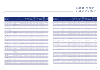 BrandFinance ®
                                                                                                                                                                                                                                                          Global 500 2011

                                                                                                        Brand                                     Brand                                                                                                                          Brand                               Brand
                                                                        Brand    Brand                  Value /     Brand                         Value /    Brand                                                                               Brand    Brand                  Value /     Brand                   Value /    Brand
     Rank   Rank                                                                          Enterprise                            Enterprise                            Rank   Rank                                                                                  Enterprise                         Enterprise
                         Brand            Industry        Domicile      Value    Rating                Enterprise   Value                       Enterprise   Rating                           Brand                 Industry       Domicile      Value    Rating                Enterprise   Value                 Enterprise   Rating
     2011   2010                                                                            Value                               Value 2010                            2011   2010                                                                                    Value                            Value 2010
                                                                         2011     2011                   Value       2010                         Value       2010                                                                                2011     2011                   Value       2010                   Value       2010
                                                                                                          (%)                                    2010 (%)                                                                                                                          (%)                              2010 (%)

      1      2     Google         Internet              United States   44,294   AAA+     143,016      31%          36,191                      23%          AAA+     26      40      Chase                 Banks                United States   19,150   AA-      90,089       21%          13,400   69,901       19%          AA

      2      5     Microsoft      Software              United States   42,805   AAA+     165,725      26%          33,604      199,990         17%          AAA+                                           Consumer
                                                                                                                                                                      27      28      Intel                                      United States   19,078   AA+      92,546       21%          16,642   95,316       17%          AA+
                                                                                                                                                                                                            Electronics
                                  Retail-Department
      3      1     Wal-Mart                             United States   36,220   AA       154,325      23%          41,365      190,803         22%          AA       28      43      Bradesco              Banks                Brazil          18,678   AAA      69,604       27%          13,299   56,583       24%          AAA-
                                  Stores

      4      4     IBM            IT services           United States   36,157   AA+      189,718      19%          33,706      180,028         19%          AA       29      25      Orange                Telecoms Services    France          18,622   AA+      106,791      17%          18,352   120,119      15%          AA

      5      7     Vodafone       Telecoms Services     Britain         30,674   AAA+     192,456      16%          28,995      178,604         16%          AAA      30      27      Shell                 Oil&Gas              Netherlands     18,605   AAA-     222,664      8%           16,997   208,854      8%           AAA-

                   Bank of
      6     12                    Banks                 United States   30,619   AAA-     120,195      25%          26,047      111,754         23%          AAA+     31      33      Nike                  Apparel              United States   18,437   AAA      31,590       58%          15,808   24,776       64%          AAA
                   America
                   General        Miscellaneous                                                                                                                       32      42      Amazon                Internet             United States   17,780   AA       64,132       28%          13,340   54,962       24%          AA
      7      6                                          United States   30,504   AA+      475,066      6%           31,909      528,713         6%           AA+
                   Electric       Manufactur
                                  Consumer                                                                                                                            33      66      Nestlé                Food                 Switzerland     17,455   AA       66,288       26%          11,178   39,319       28%          AAA-
      8     20     Apple                                United States   29,543   AAA      244,382      12%          19,829      156,416         13%          AAA-
                                  Electronics
                                                                                                                                                                      34      45      Barclays              Banks                Britain         17,358   AA       50,683       34%          13,134   56,155       23%          AA
      9     15     Wells Fargo    Banks                 United States   28,944   AA+      136,069      21%          21,916      131,225         17%          AA

                                                                                                                                                                      35      54      ICBC                  Banks                China           17,194   AA       218,132      8%           12,083   225,368      5%           AA+
      10     11    AT&T           Fixed Line            United States   28,884   AA+      235,987      12%          26,585      229,793         12%          AA+
                                                                                                                                                                      36      36      Citi                  Banks                United States   17,133   AA       105,323      16%          14,362   70,105       20%          A+

      11     8     HSBC           Banks                 Britain         27,632   AAA      171,163      16%          28,472      193,794         15%          AAA+                     China
                                                                                                                                                                      37      55      Construction          Banks                China           17,092   AA       205,564      8%           12,076   208,117      6%           AA+
                                                                                                                                                                                      Bank
     12     14     Verizon        Telecoms Services     United States   27,293   AA       381,093      7%           23,029      196,293         12%          AA
                                                                                                                                                                      38      44      UPS                   Transportation       United States   17,012   AA+      73,300       23%          13,170   61,885       21%          AA+
     13      9     HP             IT services           United States   26,756   AA+      84,186       32%          27,383      100,998         27%          AAA-
                                                                                                                                                                                                            Miscellaneous
                                                                                                                                                                      39      35      Siemens                                    Germany         16,769   AA+      103,770      16%          14,709   102,939      14%          AA+
                                                                                                                                                                                                            Manufacture
      14     10    Toyota         Auto Manufacturers    Japan           26,152   AA+      204,864      13%          27,319      185,402         15%          AAA
                                                                                                                                                                      40      51      Ford                  Auto Manufacturers   United States   16,662   AA+      108,342      15%          12,652   97,539       13%          AA
     15     13     Santander      Banks                 Spain           26,150   AAA      100,281      26%          25,576      128,087         20%          AAA+
                                                                                                                                                                      41     116      Itaú                  Banks                Brazil          16,655   AA       98,923       17%          6,911    58,588       12%          AAA-
     16      3     Coca-Cola      Beverages             United States   25,807   AAA+     69,508       37%          34,844      87,814          40%          AAA+
                                                                                                                                                                      42      37      BNP	Paribas           Banks                France          16,643   AAA-     64,882       26%          14,060   67,144       21%          AA
                                  Retail-Restaurants/
     17     18     McDonalds                            United States   21,842   AAA      89,595       24%          20,192      77,140          26%          AAA-
                                  Pubs
                                                                                                                                                                      43      46      Honda                 Auto Manufacturers   Japan           16,355   AAA-     90,658       18%          13,083   82,377       16%          AA+
                                  Consumer
     18     23     Samsung                              South Korea     21,511   AA+      113,327      19%          18,925      86,384          22%          AA+
                                  Electronics
                                                                                                                                                                      44      62      Chevron               Oil&Gas              United States   16,265   AA       169,618      10%          11,464   159,998      7%           AA
      19    17     Tesco          Retail-Food           Britain         21,129   AAA      69,868       30%          20,654      73,969          28%          AAA-
                                                                                                                                                                                                            Retail-Department
                                                                                                                                                                      45      34      Target                                     United States   15,989   AA       52,694       30%          15,224   51,678       29%          AA
                   Mercedes-                                                                                                                                                                                Stores
     20     39                    Auto Manufacturers    Germany         20,798   AA       114,328      18%          13,883      78,057          18%          A+
                   Benz                                                                                                                                                               American              Diversified Finan
                                                                                                                                                                      46      50                                                 United States   15,529   AA       45,505       34%          12,737   42,043       30%          AA
                                  Distribution/                                                                                                                                       Express               Serv
     21     26     Mitsubishi                           Japan           20,473   AA       195,041      10%          17,805      231,268         8%           AA+
                                  Wholesale
                                                                                                                                                                      47      19      Walt Disney           Media                United States   15,424   AAA+     52,049       30%          13,435   44,984       30%          AAA
                   The Home       Retail-Department
     22     22                                          United States   20,423   AA-      60,527       34%          19,013      51,076          37%          AA-
                   Depot          Stores                                                                                                                                              Deutsche
                                                                                                                                                                      48      73                            Banks                Germany         15,169   AA+      52,442       29%          9,862    43,273       23%          AA-
                                                                                                                                                                                      Bank
     23     29     BMW            Auto Manufacturers    Germany         20,157   AA+      92,873       22%          16,616      91,170          18%          AAA-
                                                                                                                                                                      49      30      AXA                   Insurance            France          15,099   AA-      41,269       37%          16,403   44,326       37%          AA-
     24     31     Pepsi-Cola     Beverages             United States   19,514   AA+      79,149       25%          15,991      44,866          36%          AA+
                                                                                                                                                                      50      65      TATA                  Iron/Steel           India           15,087   AAA-     103,721      15%          11,216   63,869       18%          AAA-
     25     24     China Mobile   Cellular Telecoms     Hong Kong       19,317   AA       170,543      11%          18,673      153,077         12%          AA+



                                                                                                                             All values in USD $ Millions                    All values in USD $ Millions
67                                                                                                                           © Brand Finance plc 2011                        © Brand Finance plc 2011                                                                                                                                  68
 