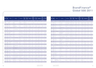 BrandFinance ®
                                                                                                                                                                                                                                                             Global 500 2011

                                                                                                          Brand                                     Brand                                                                                                                           Brand                               Brand
                                                                          Brand    Brand                  Value /     Brand                         Value /    Brand                                                                                Brand    Brand                  Value /     Brand                   Value /    Brand
     Rank   Rank                                                                            Enterprise                            Enterprise                            Rank   Rank                                                                                   Enterprise                         Enterprise
                       Brand                Industry        Domicile      Value    Rating                Enterprise   Value                       Enterprise   Rating                          Brand                  Industry        Domicile      Value    Rating                Enterprise   Value                 Enterprise   Rating
     2011   2010                                                                              Value                               Value 2010                            2011   2010                                                                                     Value                            Value 2010
                                                                           2011     2011                   Value       2010                         Value       2010                                                                                 2011     2011                   Value       2010                   Value       2010
                                                                                                            (%)                                    2010 (%)                                                                                                                           (%)                              2010 (%)

     51     77     Movistar        Cellular Telecoms      Spain           14,935   AA       142,731      10%          9,666       203,347         5%           AA+                                            Cosmetics/Personal	
                                                                                                                                                                        76              Olay                                        United States   11,066   AA       35,777       31%
                                                                                                                                                                                                              Care

     52            IKEA            Retail                 Sweden          14,676   A-                          n/a                                                      77      75      Dell                  IT services           United States   10,983   AAA-     18,953       58%          9,750    18,280       53%          AAA-

     53     49     Oracle          Software               United States   14,602   AA       134,787      11%          12,775      105,194         12%          AA+
                                                                                                                                                                        78      48      Allianz               Insurance             Germany         10,898   AA       50,937       21%          12,836   57,334       22%          AA
                                   Electrical
     54     82     Hitachi                                Japan           14,503   BBB       50,569        29%         9,095        21,091           43%        A+      79      67
                                   Compo&Equip                                                                                                                                          Bbva                  Banks                 Spain           10,720   AA       51,233       21%          10,727   69,134       16%          AA-

     55     76     ExxonMobil      Oil&Gas                United States   13,756   AA+      311,832      4%           9,683       329,543         3%           AA                                             Retail-Department
                                                                                                                                                                        80      81      ASDA                                        United States   10,689   AA-      23,005       46%          9,122    30,849       30%          AA
                                                                                                                                                                                                              Stores
     56     68     Nissan          Auto Manufacturers     Japan           13,705   AAA-     69,638       20%          10,412      65,678          16%          AA        81     88      Fedex                 Transportation        United States   10,686   AA       27,779       38%          8,588    26,679       32%          AA-

     57     91     Credit Suisse   Banks                  Switzerland     13,497   AAA-     46,645       29%          8,430       50,468          17%          AA       82     160      Unitedhealth          Healthcare-Services   United States   10,606   AA+      35,660       30%          5,297    17,526       30%          AA

                   Goldman                                                                                                                                                                                    Miscellaneous
     58     38                     Banks                  United States   13,406   AAA-     81,679       16%          13,887      93,316          15%          AAA+     83     122      3M                                          United States   10,532   AA+      64,471       16%          6,551    57,572       11%          AA
                   Sachs                                                                                                                                                                                      Manufactur

     59     78     Bank of China   Banks                  China           13,257   AA+      131,499      10%          9,615       149,395         6%           AA       84     103      E.ON                  Electric              Germany         10,513   A+       105,505      10%          7,590    68,253       11%          AA-

     60     57     JP	Morgan       Banks                  United States   13,241   AA-      66,615       20%          11,732      102,425         11%          AA-      85      64      NTT                   Telecoms Services     Japan           10,338   AA       60,334       17%          11,247   79,787       14%          AA+

     61     52     Sony            Home Furnishings       Japan           13,194   AAA-     28,994       46%          12,648      30,684          41%          AAA                                            Cosmetics/Personal	
                                                                                                                                                                        86      71      Avon                                        United States   10,171   AA+      15,843       64%          9,917    16,134       61%          AA-
                                                                                                                                                                                                              Care
     62     47     GDF Suez        Electric               France          12,902   AA       132,442      10%          12,878      146,131         9%           A+                                             Commercial
                                                                                                                                                                        87      89      KPMG                                        Netherlands     10,160   AAA-                  n/a          8,507                              AAA-
                                                                                                                                                                                                              Services
                   VW	
     63     61                     Auto Manufacturers     Germany         12,705   A+       82,447       15%          11,468      82,209          14%          AA+
                   (Volkswagen)                                                                                                                                         88      95      UBS                   Banks                 Switzerland     9,915    AA       67,481       15%          8,261    62,240       13%          AA-

     64     158    Panasonic       Home Furnishings       Japan           12,525   AA       44,793       28%          5,438       18,358          30%          AA                                             Retail-Clothing &
                                                                                                                                                                        89      94      H&M                                         Sweden          9,875    AA       55,629       18%          8,298    45,608       18%          AAA-
                                                                                                                                                                                                              Footwear
     65     58     Sberbank        Banks                  Russia          12,012   AA+      64,329       19%          11,729      51,108          23%          AA+
                                                                                                                                                                        90              NTT	Docomo            Fixed Line            Japan           9,801    AA+      73,144       13%          8,187    64,997       13%
                                   Retail-Department
     66     80     Sam's Club                             United States   11,952   AA-      30,649       39%          9,398       29,302          32%          A+
                                   Stores                                                                                                                               91     107      DHL                   Transportation        Germany         9,778    AA-      21,628       45%          7,304    20,213       36%          AA-
                                   Retail-Department
                                                                                                                                                                                                              Retail-Department
     67     79     Carrefour       Stores/ Mixed          France          11,894   AA       37,959       31%          9,436       35,252          27%          AA+      92      74      Lowe's                                      United States   9,751    AA-      35,502       27%          9,784    35,653       27%          AA-
                                                                                                                                                                                                              Stores
                                   Goods variety stores

     68     56     Comcast         Media                  United States   11,876   AA+      73,693       16%          11,979      65,750          18%          AA+      93      99      EDF                   Utilities             France          9,697    AA       128,306      8%           7,922    139,646      6%           AA+


     69     109    Total           Oil&Gas                France          11,828   A+       147,473      8%           7,218       165,876         4%           AA-      94      21      Nokia                 Peripherals           Finland         9,658    AA       26,908       36%          19,558   48,467       40%          AAA-

                                                                                                                                                                                        Banco do
     70     70     Walgreens       Retail-Drug Store      United States   11,707   AA-      33,395       35%          9,983       28,634          35%          AA-      95     118                            Banks                 Brazil          9,526    AA+      49,565       19%          6,662    43,135       15%          AA+
                                                                                                                                                                                        Brasil

     71     60     Cisco           Telecoms Services      United States   11,667   AA-      90,446       13%          11,480      110,003         10%          AA+      96      84      Generali              Insurance             Italy           9,487    AA       23,730       40%          11,588   40,360       29%          AA

                                                                                                                                                                                                              Office/Business
     72     69     T-Mobile        Cellular Telecoms      Germany         11,553   AA       75,976       15%          10,126      140,070         7%           AA       97     126      Canon                                       Japan           9,372    AAA-     55,438       17%          6,421    47,061       14%          AA+
                                                                                                                                                                                                              Equip
                                   Commercial                                                                                                                           98     101
     73     72     PwC                                    United States   11,445   AAA+                  n/a          9,908                                    AAA                      CVS                   Retail-Drug Store     United States   9,286    AA-      23,379       40%          7,881    25,744       31%          AA-
                                   Services
                                                                                                                                                                                        Agricultural
      74    83     Toshiba         Electronics            Japan           11,136   AA-      23,199       48%          8,949       23,257          38%          AA       99                                    Banks                 China           9,283    A+       134,233      7%           6,032                              A+
                                                                                                                                                                                        Bank of China

     75     63     Heineken        Beverages              Netherlands     11,108   AAA-     25,314       44%          11,435      29,490          39%          AAA-     100    112      Boeing                Aerospace/Defense     United States   9,213    AA       54,226       17%          7,058    42,824       16%          AA




                                                                                                                               All values in USD $ Millions                    All values in USD $ Millions
69                                                                                                                             © Brand Finance plc 2011                        © Brand Finance plc 2011                                                                                                                                   70
 