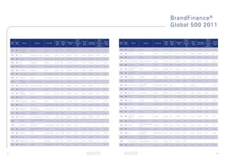 BrandFinance ®
                                                                                                                                                                                                                                                           Global 500 2011

                                                                                                         Brand                                     Brand                                                                                                                          Brand                              Brand
                                                                          Brand   Brand                  Value /     Brand                         Value /    Brand                                                                                Brand   Brand                  Value /     Brand                  Value /    Brand
     Rank   Rank                                                                           Enterprise                            Enterprise                            Rank   Rank                                                                                  Enterprise                        Enterprise
                         Brand              Industry        Domicile      Value   Rating                Enterprise   Value                       Enterprise   Rating                          Brand                  Industry        Domicile      Value   Rating                Enterprise   Value                Enterprise   Rating
     2011   2010                                                                             Value                               Value 2010                            2011   2010                                                                                    Value                           Value 2010
                                                                           2011    2011                   Value       2010                         Value       2010                                                                                 2011    2011                   Value       2010                  Value       2010
                                                                                                           (%)                                    2010 (%)                                                                                                                          (%)                             2010 (%)
                   China Life                                                                                                                                                          Standard
                                                                                                                                                                       126    106                            Banks                 Britain         7,419   AAA-     n/a          n/a          7,332   51,466       14%          AAA-
     101    222    Insurance        Insurance             China           9,212   AA-      209,407      4%           3,714       131,323         3%           AA                       Chartered
                   Company
                                                                                                                                                                       127    119      TEPCO                 Electric              Japan           7,365   AA       115,171      6%           6,653   59,053       11%          AA-
     102    87     BT               Telecoms Services     Britain         9,061   AA+      31,987       28%          8,685       36,240          24%          AA
                                                                                                                                                                       128    127      MUFJ                  Banks                 Japan           7,336   A+       66,317       11%          6,393   56,607       11%          A+
     103    93     Philips          Electronics           Netherlands     9,033   AAA      31,807       28%          8,321       27,095          31%          AA+
                                                                                                                                                                       129    115      China Telecom         Telecoms Services     China           7,261   AA-      53,470       14%          7,027   46,824       15%          AA+
     104    53     BP               Oil&Gas               Britain         8,754   BB       131,470      7%           12,114      178,840         7%           AA+
                                                                                                                                                                       130    202      Sinopec               Oil&Gas               China           7,135   BBB      139,983      5%           4,152   175,678      2%           A-
     105    113    ING              Insurance             Netherlands     8,703   AA       40,835       21%          7,051       27,610          26%          AA
                                                                                                                                                                                       Royal Bank of
                                                                                                                                                                       131    165                            Banks                 Canada          7,069   AA+      76,612       9%           5,170   71,697       7%           AA
     106    148    Petrobras        Oil&Gas               Brazil          8,697   AA+      262,224      3%           5,592       245,460         2%           A+                       Canada
                                                                                                                                                                                       Johnson &
                                                                                                                                                                       132     86                            Healthcare-Products   United States   7,037   AA       63,663       11%          8,715   85,322       10%          AA+
     107    90     Time Warner      Media                 United States   8,571   AA+      40,612       21%          8,469       32,817          26%          AA+                      Johnson

                                                                                                                                                                       133    108      Reliance              Oil&Gas               India           6,994   A+       86,811       8%           7,250   87,758       8%           AA-
     108    171    DIRECTV          Media                 United States   8,548   AA+      40,765       21%          5,065       17,230          29%          AA
                                                                                                                                                                                       Morgan
                   Mclane                                                                                                                                              134    100                            Banks                 United States   6,857   AA-      35,022       20%          7,907   45,931       17%          A+
     109                            Retail Wholesale      United States   8,528   AA       57,368       15%                                                                            Stanley
                   Company
                                                                                                                                                                                                             Commercial
     110    85     Telecom Italia   Telecoms Services     Italy           8,315   AA+      58,992       14%          8,866       83,993          11%          AA+      135    124      Ernst & Young                               United States   6,848   AAA-                  n/a          6,480                             AAA-
                                                                                                                                                                                                             Services

     111    183    Iberdrola        Electric              Spain           8,221   AA+      53,769       15%          4,575       66,322          7%           AA+      136    168      Yahoo!                Internet              United States   6,804   AA-      36,911       18%          5,116   17,178       30%          AA

                   Société	                                                                                                                                            137    481      NTT	Data              Computers             Japan           6,788   AA       142,139      5%           1,967   10,511       19%          AA
     112    59                      Banks                 France          8,153   AA-      30,080       27%          8,635       33,303          26%          AA-
                   Générale
                                                                                                                                                                       138    128      Enel                  Electric              Italy           6,758   AA       114,972      6%           6,380   122,657      5%           AA
     113    104    SAP              Software              Germany         8,037   AAA-     60,809       13%          7,584       58,380          13%          AAA-

                                                                                                                                                                       139    144      Adidas                Apparel               Germany         6,754   AAA-     10,631       64%          5,702   11,232       51%          AAA-
     114    175    PetroChina       Oil&Gas               China           8,031   AA       217,182      4%           4,879       257,844         2%           AA-

                                                                                                                                                                       140    130      FOX                   Media                 United States   6,746   AA       23,757       28%          6,277   21,185       30%          AA
     115    166    eBay             Internet              United States   8,002   AAA      17,711       45%          5,148       18,756          27%          AAA-

                                    Machinery-                                                                                                                         141    192      Peugeot               Auto Manufacturers    France          6,625   AA-      19,514       34%          4,485   23,769       19%          AA
     116    135    Caterpillar                            United States   7,911   AA+      76,633       10%          6,189       64,826          10%          AAA-
                                    Constr&Mining
                                    Commercial                                                                                                                         142     92      UniCredit             Banks                 Italy           6,621   AA-      24,315       27%          5,325   28,524       19%          A+
     117    105    Deloitte                               United States   7,841   AAA                   n/a          7,374                                    AA
                                    Services
                                                                                                                                                                                       Toronto-
     118    114    Renault          Auto Manufacturers    France          7,801   AA       40,284       19%          7,042       42,880          16%          AA       143    164      Dominion              Banks                 Canada          6,604   AA-      63,962       10%          5,179   50,040       10%          AA+
                                                                                                                                                                                       Bank
                                    Cosmetics/Personal	
     119           Gillette                               United States   7,784   AAA-     20,237       38%                                                            144    129      Sainsbury             Retail-Food           Britain         6,595   A+       13,818       48%          6,346   12,754       50%          A+
                                    Care
                                    Commercial                                                                                                                                                               Cosmetics/Personal	
     120           McKinsey                               United States   7,728   AAA-     18,000       43%                                                            145    251      Nivea                                       Germany         6,569   AA+      10,178       65%          3,424   7,982        43%          AA
                                    Services                                                                                                                                                                 Care
                                    Cosmetics/Personal	                                                                                                                146    137      O2                    Cellular Telecoms     Spain           6,558   AAA-     44,407       15%          6,117   203,347      3%           AA+
     121    32     L'Oréal                                France          7,630   AAA-     23,935       32%          5,809       24,205          24%          AAA-
                                    Care
                                                                                                                                                                                                             Commercial
     122    98     Kellogg's        Food                  United States   7,507   AAA+     23,521       32%          7,982       24,725          32%          AAA+     147    173      Visa                                        United States   6,555   AAA-     48,779       13%          5,037   55,159       9%           AAA-
                                                                                                                                                                                                             Services

     123    111    Zurich           Insurance             Switzerland     7,463   AA       30,600       24%          7,160       29,948          24%          AA                                             Retail-Consumer
                                                                                                                                                                       148    140      Best Buy                                    United States   6,534   A+       14,187       46%          6,000   16,228       37%          A+
                                                                                                                                                                                                             Electronics

     124    139    Woolworths       Food                  Australia       7,443   AA       31,092       24%          6,003       25,805          23%          AA       149             Saint Gobain          Building Materials    France          6,507   AA       36,143       18%

     125    146    Rabobank         Banks                 Netherlands     7,423   AA-      n/a          n/a          5,627                                    AA+      150    123      Danone                Food                  France          6,458   AAA-     25,788       25%          6,544   35,464       18%          AAA-




                                                                                                                              All values in USD $ Millions                    All values in USD $ Millions
71                                                                                                                            © Brand Finance plc 2011                        © Brand Finance plc 2011                                                                                                                                 72
 