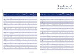 BrandFinance ®
                                                                                                                                                                                                                                                          Global 500 2011

                                                                                                         Brand                                    Brand                                                                                                                          Brand                              Brand
                                                                          Brand   Brand                  Value /     Brand                        Value /    Brand                                                                                Brand   Brand                  Value /     Brand                  Value /    Brand
     Rank   Rank                                                                           Enterprise                           Enterprise                            Rank   Rank                                                                                  Enterprise                        Enterprise
                         Brand              Industry        Domicile      Value   Rating                Enterprise   Value                      Enterprise   Rating                         Brand                   Industry        Domicile      Value   Rating                Enterprise   Value                Enterprise   Rating
     2011   2010                                                                             Value                              Value 2010                            2011   2010                                                                                    Value                           Value 2010
                                                                           2011    2011                   Value       2010                        Value       2010                                                                                 2011    2011                   Value       2010                  Value       2010
                                                                                                           (%)                                   2010 (%)                                                                                                                          (%)                             2010 (%)

     151    169    ConocoPhillips   Oil&Gas               United States   6,392   AA-      111,423      6%           5,085      107,215         5%           A+       176    250      Eni                   Oil&Gas               Italy           5,571   AA       85,268       7%           3,440   94,872       4%           AA

                                    Retail-Department                                                                                                                 177    167      NEC                   Electronics           Japan           5,553   A+       13,002       43%          5,129   12,628       41%          AA-
     152    201    Aeon                                   Japan           6,368   AA-      14,599       44%          4,153      12,654          33%          AA-
                                    Stores
                                                                                                                                                                                                            Distribution/
     153           Neutrogena       Healthcare-Products   United States   6,350   AAA      14,467       44%                                                           178             Mitsui                                      Japan           5,551   AA       56,337       10%
                                                                                                                                                                                                            Wholesale

     154    143    China Unicom     Telecoms Services     China           6,315   A+       44,435       14%          5,704      36,222          16%          A+       179    177      Sharp                 Home Furnishings      Japan           5,517   AA-      17,967       31%          4,805   18,279       26%          AA

     155    156    Vinci                                  France          6,208   AA+      45,100       14%          5,449      42,609          13%          AA                       Sumitomo
                                                                                                                                                                                      Mitsui
                                                                                                                                                                      180    246                            Banks                 Japan           5,512   A+       37,945       15%          3,462   33,857       10%          A
                                                                                                                                                                                      Financial
     156    141    Aviva            Insurance             Britain         6,175   AA       15,377       40%          5,882      17,105          34%          A+                       Group

     157    154    Accenture        IT services           Ireland         6,169   A+       27,774       22%          5,501      26,262          21%          A+       181             Marlboro              Tobacco               United States   5,510   AA+      65,733       8%

                   Thomson                                                                                                                                            182     110     Ericsson              Telecoms Services     Sweden          5,504   AA-      23,530       23%          5,697   19,275       30%          AA
     158    315                     Media                 United States   6,164   AA       37,663       16%          2,880      13,935          21%          AA
                   Reuters

     159    210    BHP	Billiton     Mining                Britain         6,111   AA-      432,338      1%           4,034      203,610         2%           AA       183    273      Bank Of               Banks                 China           5,476   AA-      56,876       10%          3,269   64,383       5%           AA

                                                                                                                                                                                                            Retail-Restaurants/
     160    150    Morrison         Food                  Britain         6,101   AA       14,036       43%          5,581      13,716          41%          AA       184    163      Starbucks                                   United States   5,462   AA       15,446       35%          5,187   14,861       35%          AA-
                                                                                                                                                                                                            Pubs
                                                                                                                                                                                                            Commercial
     161    178    Metro            Retail Wholesale      Germany         6,098   A+       15,418       40%          4,776      16,120          30%          AA-      185    286      Randstad                                    Netherlands     5,451   AA+      9,775        56%          3,163   9,171        34%          A+
                                                                                                                                                                                                            Services

     162    136    T-Home           Telecoms Services     Germany         6,085   AA-      36,722       17%          6,121      140,070         4%            AA-     186    172      Kroger                Food                  United States   5,442   AA-      9,545        57%          5,049   8,818        57%          AA-

                                    Retail-Department
     163    131    Costco                                 United States   6,067   AA-      25,946       23%          6,259      24,782          25%          AA-      187    220      U.S. Bank             Banks                 United States   5,416   AA       42,868       13%          3,777   45,984       8%           AA
                                    Stores
                                    Retail-Department                                                                                                                 188    231      Petronas              Oil&Gas               Malaysia        5,352   AAA-                  n/a          3,578   48,553       7%           AAA
     164    189    Macy's                                 United States   6,027   AA-      15,341       39%          4,533      13,572          33%          AA-
                                    Stores
                                    Miscellaneous                                                                                                                                                           Holding Companies-
     165    195    Honeywell                              United States   6,006   AA-      39,112       15%          4,351      35,077          12%          AA-      189    230      Jardines                                    Hong Kong       5,162   AA-      24,387       21%          3,594   17,146       21%          AA-
                                    Manufactur                                                                                                                                                              Divers

                   Schneider        Electrical                                                                                                                        190             Union	Pacific         Transportation        United States   5,125   AA       50,157       10%
     166                                                  France          5,870   AA+      41,030       14%
                   Electric         Compo&Equip
                                                                                                                                                                      191             Oi                    Cellular Telecoms     Brazil          5,046   AA+      25,515       20%          4,342   24,913       17%          AA
     167    277    Sky              Media                 Britain         5,782   AAA-     21,851       26%          3,231                                   AA
                                                                                                                                                                                                            Distribution/
                                    Electrical                                                                                                                        192             Itochu                                      Japan           5,045   AA       40,060       13%
     168    203    LG                                     South Korea     5,767   A+       30,720       19%          4,149      11,867          35%          AA+                                            Wholesale
                                    Compo&Equip
                                                                                                                                                                                      China State
                                                                                                                                                                      193    247                                                  China           5,018   A        21,765       23%          3,459   19,143       18%          AA-
     169    191    Nordea           Banks                 Sweden          5,741   AA+      43,856       13%          4,509      43,057          10%          AA                       Construction

                                    Cosmetics/Personal	                                                                                                               194    260      PNC                   Banks                 United States   4,993   AA       27,899       18%          3,383   23,236       15%          AA-
     170           Lancôme                                France          5,685   AA+      12,300       46%
                                    Care
                                                                                                                                                                                                            Miscellaneous
                   State Bank of                                                                                                                                      195    405      Bombardier                                  Canada          4,980   A+       11,382       44%          2,318   9,342        25%          A+
     171    187                     Banks                 India           5,670   AAA-     46,417       12%          4,551      29,809          15%          AA+                                            Manufactur
                   India
                                                                                                                                                                      196             Heinz                 Food                  United States   4,952   AA-      19,375       26%
     172    155    Fujitsu          IT services           Japan           5,634   AA-      17,743       32%          5,497      16,372          34%          AA

                                                                                                                                                                      197    134      RWE                   Utilities             Germany         4,928   A+       38,922       13%          6,194   59,716       10%          AA
     173    188    Softbank         Telecoms Services     Japan           5,587   AA-      62,877       9%           4,539      54,353          8%           AA-

                   The co-                                                                                                                                            198    198      Nescafé               Beverages             Switzerland     4,927   AA       23,201       21%          4,297   19,109       22%          AA-
     174                            Food                  Britain         5,587   AA-                   n/a          4,660                                   A+
                   operative
                                                                                                                                                                                      NBC	
                                                                                                                                                                      199                                   Media                 United States   4,923   A        52,785       9%
     175    133    Motorola         Telecoms Services     United States   5,585   AA       15,359       36%          6,254      16,098          39%          AA-                      International

                                                                                                                                                                      200    179      MTN                   Telecoms Services     South Africa    4,920   AAA      34,810       14%          4,693   30,230       16%          AA



                                                                                                                             All values in USD $ Millions                    All values in USD $ Millions
73                                                                                                                           © Brand Finance plc 2011                        © Brand Finance plc 2011                                                                                                                                74
 