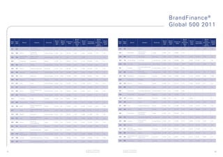 BrandFinance ®
                                                                                                                                                                                                                                                           Global 500 2011

                                                                                                          Brand                                    Brand                                                                                                                          Brand                              Brand
                                                                           Brand   Brand                  Value /     Brand                        Value /    Brand                                                                                Brand   Brand                  Value /     Brand                  Value /    Brand
     Rank   Rank                                                                            Enterprise                           Enterprise                            Rank   Rank                                                                                  Enterprise                        Enterprise
                          Brand            Industry          Domicile      Value   Rating                Enterprise   Value                      Enterprise   Rating                          Brand                  Industry        Domicile      Value   Rating                Enterprise   Value                Enterprise   Rating
     2011   2010                                                                              Value                              Value 2010                            2011   2010                                                                                    Value                           Value 2010
                                                                            2011    2011                   Value       2010                        Value       2010                                                                                 2011    2011                   Value       2010                  Value       2010
                                                                                                            (%)                                   2010 (%)                                                                                                                          (%)                             2010 (%)
                                    Household                                                                                                                          226    184      Sysco                 Food                  United States   4,447   A+       14,721       30%          4,570   13,853       33%          AA-
     201    209    Kimberly-Clark                          United States   4,833   AA+      20,129       24%          4,045      20,302          20%          AA+
                                    Products/Wares
                                    Consumer                                                                                                                                                                 Distribution/
     202    248    EMC2                                    United States   4,828   AA       33,748       14%          3,447      28,558          12%          AA       227             Marubeni                                    Japan           4,433   AA-      33,882       13%
                                    Electronics                                                                                                                                                              Wholesale

                   Publix	Super	    Retail - Food                                                                                                                      228    240      Basf                  Chemicals             Germany         4,393   AA+      80,409       5%           3,497   15,345       23%          AA
     203    186                                            United States   4,796   A        n/a          n/a          4,556                                   AA-
                   Markets          Specialists
                                                                                                                                                                       229    176      ArcelorMittal         Iron/Steel            Luxembourg      4,388   AA-      78,440       6%           4,848   87,521       6%           AA-
     204           Prudential       Insurance              Britain         4,780   A+       23,851       20%          4,130      20,385          20%          A+

                                                                                                                                                                       230    213      Hyundai               Auto Manufacturers    South Korea     4,376   AA+      27,836       16%          3,905   13,441       29%          AA-
     205    182    CBS              Media                  United States   4,744   A+       16,553       29%          4,582      14,350          32%          AA-
                                                                                                                                                                                                             Cosmetics/Personal	
     206    197                                                                                                                                                        231             Colgate                                     United States   4,373   A+       16,215       27%
                   Telstra          Telecoms Services      Australia       4,741   AA       40,226       12%          4,308      52,335          8%           AA-                                            Care
                                                                                                                                                                                                             Electrical
     207    159    Safeway          Retail-Food            United States   4,720   AA-      10,328       46%          5,318      11,305          47%          A+       232    303      Emerson                                     United States   4,366   AA       43,840       10%          2,956   34,161       9%           AA+
                                                                                                                                                                                                             Compo&Equip

     208    142    Xbox             Software               United States   4,715   AAA-     16,390       29%          5,744      30,551          19%          AA+      233    204      BlackBerry            Computers             Canada          4,362   AAA-     19,898       22%          4,122   25,859       16%          AAA

     209    145    Gazprom          Oil&Gas                Russia          4,675   AA+      174,148      3%           5,694      188,582         3%           AA+      234             Indian Oil            Oil&Gas               India           4,351   AA-      30,155       14%          4,074   21,429       19%          A+

     210    437    Kraft            Food                   United States   4,644   AA       22,857       20%          2,168      6,277           35%          AA       235    375      Mizuho                Banks                 Japan           4,349   A+       33,214       13%          2,508   28,205       9%           A+

     211    227    Swiss Re         Insurance              Switzerland     4,610   A+       17,775       26%          3,630      15,498          23%          A+       236    282      Suzuki                Auto Manufacturers    Japan           4,320   AA       11,546       37%          3,211   12,689       25%          AA

                                    Retail-Department                                                                                                                  237             Chevrolet             Auto Manufacturers    United States   4,314   AA-      15,481       28%
     212    349    Kohls                                   United States   4,557   AA-      16,032       28%          2,623      6,711           39%          AA-
                                    Stores

     213    219    Medtronic        Healthcare-Products    United States   4,537   AA+      42,863       11%          3,784      52,927          7%           AA       238             Budweiser             Beverages             Belgium         4,304   AA+      15,736       27%


     214           Loblaws          Food                   Canada          4,536   AA-      9,850        46%                                                           239    174      DZ Bank               Banks                 Germany         4,303   AA-      n/a          n/a          4,953                             A


     215    430    Warner Bros.     Media                  United States   4,521   AA-      20,039       23%          2,217      10,939          20%          AA-      240    278      Erste                 Banks                 Austria         4,293   AA       16,084       27%          3,229   13,405       24%          AA-

                                    Retail-Department                                                                                                                  241    426      Vivo                  Cellular Telecoms     Brazil          4,286   AA-      31,399       14%          2,240   15,387       15%          AA-
     216    199    M&S                                     Britain         4,519   AA       13,697       33%          4,285      14,237          30%          AA+
                                    Stores
                                    Toiletries/Personal	                                                                                                               242    233      Veolia                Water                 France          4,268   A+       29,172       15%          3,559   30,962       11%          AA
     217           Dove                                    Britain         4,517   AA       8,715        52%          1,889      6,175           31%          AA
                                    Care
                                                                                                                                                                                                             Distribution/
                                                                                                                                                                       243             Sumitomo                                    Japan           4,260   AA       55,078       8%
     218    229    Metlife          Insurance              United States   4,510   AA-      35,252       13%          3,599      27,989          13%          AA-                                            Wholesale

                                    Retail-Clothing &                                                                                                                  244    216      Swisscom              Telecommunications    Switzerland     4,255   AA       30,565       14%          3,829   30,021       13%          AA-
     219    212    Zara                                    Spain           4,505   A+       31,185       14%          3,963      25,536          16%          AA-
                                    Footwear
                                                                                                                                                                                                             Retail-Office
                                    Electrical                                                                                                                         245    208      Staples                                     United States   4,250   AA-      10,345       41%          4,066   11,742       35%          AA-
     220    256    Sanyo                                   Japan           4,501   AA-      13,440       33%          3,402      12,182          28%          AA-                                            Supplies
                                    Compo&Equip
                                                                                                                                                                       246    205      Beeline               Telecommunications    Russia          4,189   AA+      23,250       18%          4,116   25,255       16%          AA-
     221    121    Munich Re        Insurance              Germany         4,487   AA-      15,924       28%          4,300      18,656          23%          AA-
                                                                                                                                                                                       National	
                                                                                                                                                                       247    207                            Banks                 Australia       4,176   AA-      35,214       12%          4,073   37,072       11%          A+
     222           au               Cellular Telecoms      Japan           4,479   A+       27,613       16%                                                                           Australia Bank

                   Texas            Consumer                                                                                                                           248    382      BNY	Mellon            Banks                 United States   4,156   AA-      32,124       13%          2,477   33,306       7%           A+
     223    275                                            United States   4,461   AA-      31,645       14%          3,260      28,858          11%          AA-
                   Instruments      Electronics
                                                                                                                                                                                       Media Markt &         Retail-Consumer
                                                                                                                                                                       249    266                                                  Germany         4,134   AA-      8,833        47%          3,327   9,235        36%          A+
     224    308    Citroën          Auto Manufacturers     France          4,456   AA-      16,688       27%          2,937      16,890          17%          AA-                      Saturn                Electronics

                                                                                                                                                                       250    360      Scotiabank            Banks                 Canada          4,120   AA-      52,473       8%           2,579   42,689       6%           A
     225    194    Fiat             Auto Manufacturers     Italy           4,447   A+       15,173       29%          4,439      16,564          27%          AA-




                                                                                                                              All values in USD $ Millions                    All values in USD $ Millions
75                                                                                                                            © Brand Finance plc 2011                        © Brand Finance plc 2011                                                                                                                                76
 