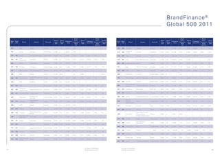 BrandFinance ®
                                                                                                                                                                                                                                                          Global 500 2011

                                                                                                        Brand                                    Brand                                                                                                                           Brand                               Brand
                                                                         Brand   Brand                  Value /     Brand                        Value /    Brand                                                                                 Brand   Brand                  Value /     Brand                   Value /    Brand
     Rank   Rank                                                                          Enterprise                           Enterprise                            Rank   Rank                                                                                   Enterprise                         Enterprise
                         Brand             Industry        Domicile      Value   Rating                Enterprise   Value                      Enterprise   Rating                          Brand                  Industry         Domicile      Value   Rating                Enterprise   Value                 Enterprise   Rating
     2011   2010                                                                            Value                              Value 2010                            2011   2010                                                                                     Value                            Value 2010
                                                                          2011    2011                   Value       2010                        Value       2010                                                                                  2011    2011                   Value       2010                   Value       2010
                                                                                                          (%)                                   2010 (%)                                                                                                                           (%)                              2010 (%)

     251           SFR             Media                 France          4,101   AA+      24,870       16%                                                           276    259      STATOIL               Oil&Gas                Norway          3,758   A+       72,716       5%           3,387    90,928       4%           A+

     252           Purina          Nutrition             Switzerland     4,099   A        28,416       14%                                                                           Singapore
                                                                                                                                                                     277    225                            Airlines               Singapore       3,757   AAA-     12,158       31%          3,654    10,281       36%          AAA
                                                                                                                                                                                     Airline

     253    353    Airbus          Aerospace/Defense     Netherlands     4,080   AA       9,862        41%          2,605      5,205           50%          A+       278    488      Vale                  Mining                 Brazil          3,749   A+       185,138      2%           1,937    153,418      1%           A

                   CNP	
     254    161                    Insurance             France          4,058   A+       11,443       35%          5,272      15,973          33%          AA-      279    257      Audi                  Auto Manufacturers     Germany         3,739   AA-      23,614       16%          3,398                              AA-
                   Assurances

     255           Coles           Retail-Food           Australia       4,056   AA       23,272       17%                                                           280    181      Crédit	Agricole       Banks                  France          3,706   AA-      13,251       28%          4,617    21,076       22%          A+

     256    385    Allstate        Insurance             United States   4,045   AA-      17,450       23%          2,455      13,717          18%          AA-      281             Bell                  Telecom Services       Canada          3,702   AA       31,137       12%          3,364    31,922       11%          AA-

     257           BAE Systems     Aerospace/Defense     Britain         4,042   AA-      20,665       20%                                                           282    193      EDP                   Electric               Portugal        3,692   AA-      36,319       10%          4,449    41,608       11%          AA

     258           BBC             Media                 Britain         4,019   AAA-                  n/a          3,648                                   AA+      283             Facebook              Internet               United States   3,690   A                     n/a

                                   Holding Companies-                                                                                                                284             Bharti Airtel         Telecoms Services      India           3,686   AA-      28,861       13%          3,159    27,737       11%          AA
     259    270    Louis	Vuitton                         France          3,996   AAA      10,377       39%          3,293      8,029           41%          AAA
                                   Divers

     260           SPC             Oil&Gas               China           3,990   AA-      93,078       4%                                                            285    288      KEPCO                 Electric               South Korea     3,683   AA-      38,097       10%          3,160    36,351       9%           A+

                                                                                                                                                                                     Nokia	Siemens	
     261    224    ABB                                   Switzerland     3,950   AA       44,890       9%           3,690      38,454          10%          A+       286                            Telecoms Services             Finland         3,664   AA       11,148       33%
                                                                                                                                                                                     Network
                   Fresenius                                                                                                                                         287    373      Carlsberg             Beverages              Denmark         3,646   AA+      9,561        38%          2,525    7,991        32%          AA
     262    294                    Healthcare-Services   Germany         3,949   AA       24,162       16%          3,027      21,830          14%          AA
                   Medical Care

     263    312    Deutsche	Post   Transportation        Germany         3,949   A        5,407        73%          2,892      7,124           41%          AA-      288    402      Rogers                Telecoms Services      Canada          3,643   AA+      30,564       12%          2,344    24,929       9%           AA

                                   Commercial                                                                                                                        289    314      Aetna                 Healthcare-Services    United States   3,632   AA       13,046       28%          2,885    12,412       23%          AA-
     264           Mastercard                            United States   3,931   AA+      25,753       15%          3,186      28,521          11%          AA+
                                   Services
                                                                                                                                                                                     Bank of
                                   Toys/Games/
     265    120    Nintendo                              Japan           3,928   AA+      11,056       36%          6,585      23,536          28%          AAA-     290             America               Banks                  United States   3,629   A        13,355       27%          2,694    18,193       15%          A+
                                   Hobbies
                                                                                                                                                                                     Merrill Lynch
     266           WPP             Media                 Ireland         3,922   A+       19,157       20%
                                                                                                                                                                     291             Emirates              Airlines               Uae             3,622   AAA-                  n/a          3,518    12,131       29%          AAA-

     267    218    Telenor         Telecoms Services     Norway          3,918   AA-      21,036       19%          3,813      30,355          13%          A+
                                                                                                                                                                     292    324      Rio Tinto             Mining                 Britain         3,613   AA-      157,461      2%           2,838    160,719      2%           A+
                                   Retail-Department
     268    410    7-Eleven                              Japan           3,905   AA       7,927        49%          2,302      8,731           26%          A+                                             Retail-Department
                                   Stores
                                                                                                                                                                     293             Champion              Stores/ Mixed          France          3,603   A        7,435        48%
                   Mountain Dew                                                                                                                                                                            Goods variety stores
     269                           Beverages             United States   3,882   AA       19,854       20%
                   / Mtn Dew
                                                                                                                                                                     294    268      Kit Kat               Food                   Switzerland     3,594   AA-      20,549       17%          3,307    22,117       15%          AA-
     270    211    Aegon           Insurance             Netherlands     3,874   AA-      10,736       36%          3,986      11,575          34%          AA
                                                                                                                                                                                                           Miscellaneous
                                                                                                                                                                     295    449      Fujifilm                                     Japan           3,586   AA       16,989       21%          2,131    10,866       20%          AA
                                                                                                                                                                                                           Manufactur
     271    244                    Banks                 Australia       3,858   AAA-     54,746       7%           3,475      59,573          6%           AA+
                                                                                                                                                                     296    336      Capital One           Banks                  United States   3,584   AA-      17,937       20%          2,758    17,885       15%          A
     272    237    Raytheon        Aerospace/Defense     United States   3,829   AA       17,084       22%          3,514      19,702          18%          AA
                                                                                                                                                                     297    414      CHUBU                 Electric                     Japan     3,579       AA    46,266            8%      2,285    24,048        10%            AA
     273    276    Ping	An         Insurance             China           3,827   AA       71,399       5%           3,237      64,228          5%           AA-
                                                                                                                                                                     298    300      Endesa                Electric               Spain           3,569   AA+      45,653       8%           2,986    57,413       5%           AA-
     274    243    Lufthansa       Airlines              Germany         3,801   AA+      8,592        44%          3,477      8,980           39%          AA-
                                                                                                                                                                     299             British Gas           Utilities              Britain         3,560   A+       17,784       20%          2,415    16,393       15%          A+
                   BMO Financial
     275    334                    Banks                 Canada          3,797   A+       32,990       12%          2,767      26,076          11%          A+
                   Group
                                                                                                                                                                     300    323      Sprint                Telecommunications     United States   3,535   AA       22,929       15%          2,843    27,160       10%          AA-




                                                                                                                            All values in USD $ Millions                    All values in USD $ Millions
77                                                                                                                          © Brand Finance plc 2011                        © Brand Finance plc 2011                                                                                                                                     78
 